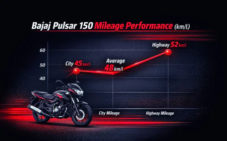 नई Bajaj Pulsar 150 लॉन्च – कीमत, माइलेज, फीचर्स और पूरी जानकारी
